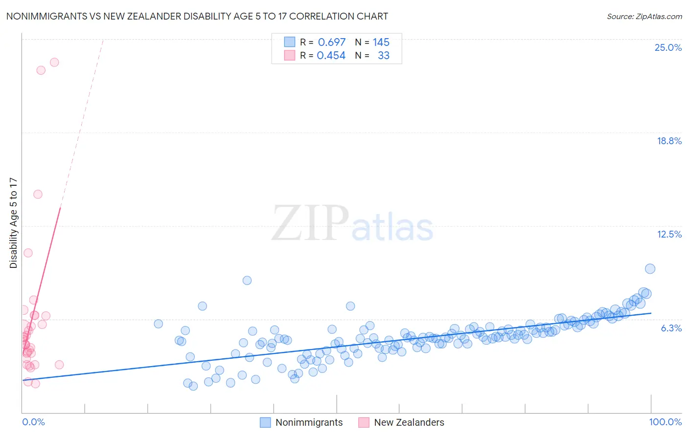 Nonimmigrants vs New Zealander Disability Age 5 to 17