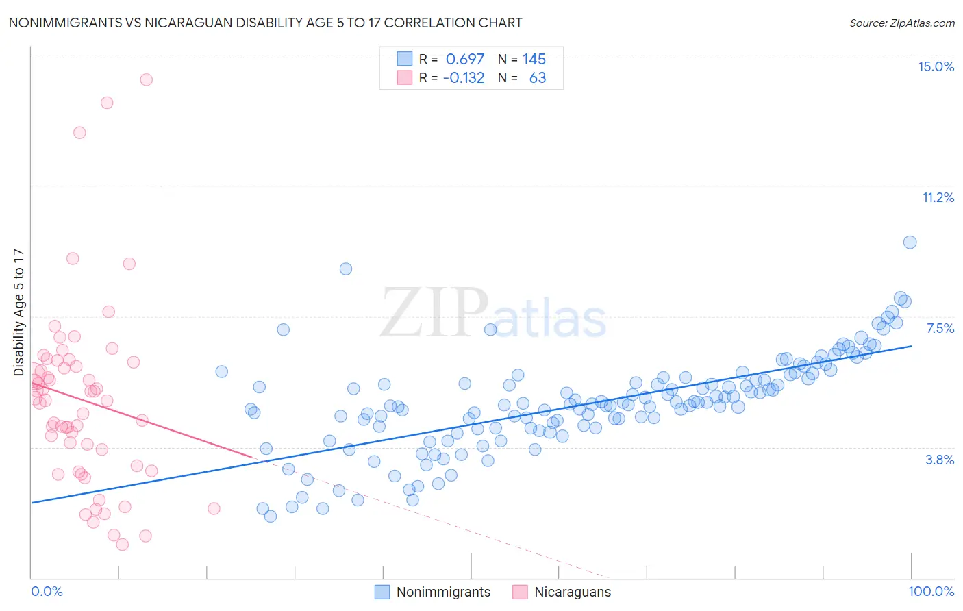 Nonimmigrants vs Nicaraguan Disability Age 5 to 17