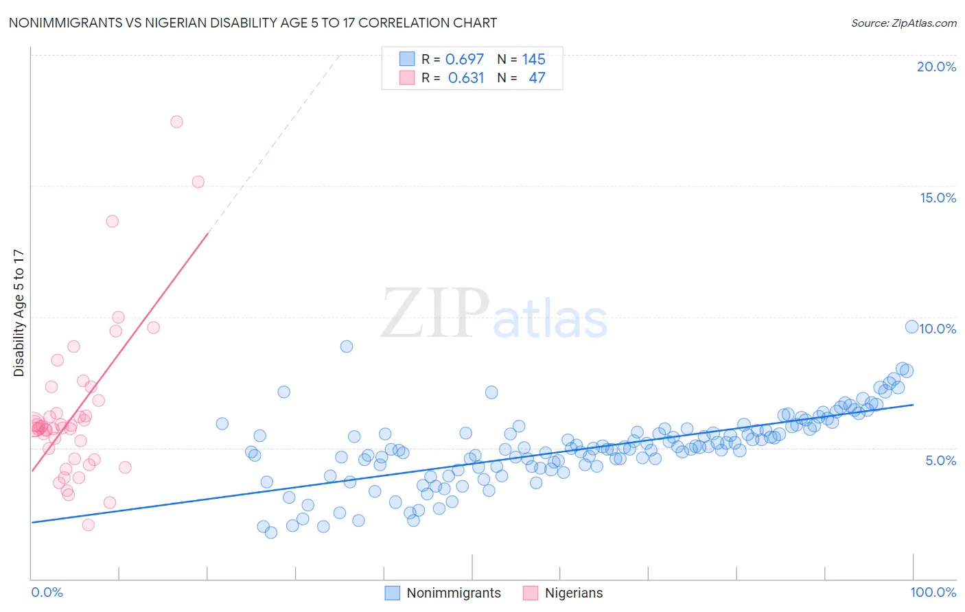 Nonimmigrants vs Nigerian Disability Age 5 to 17