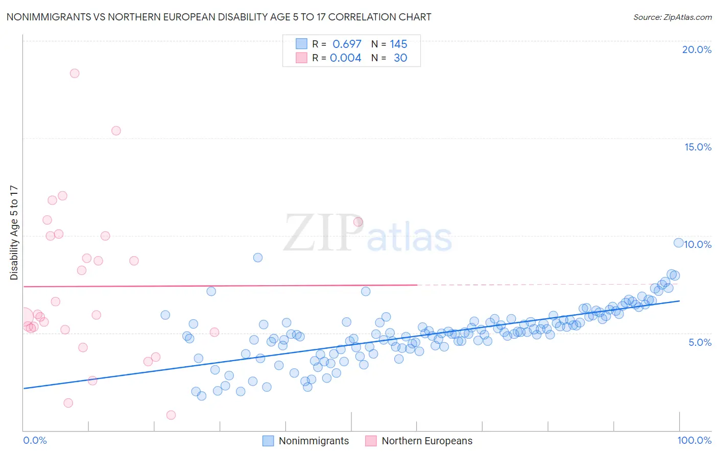 Nonimmigrants vs Northern European Disability Age 5 to 17