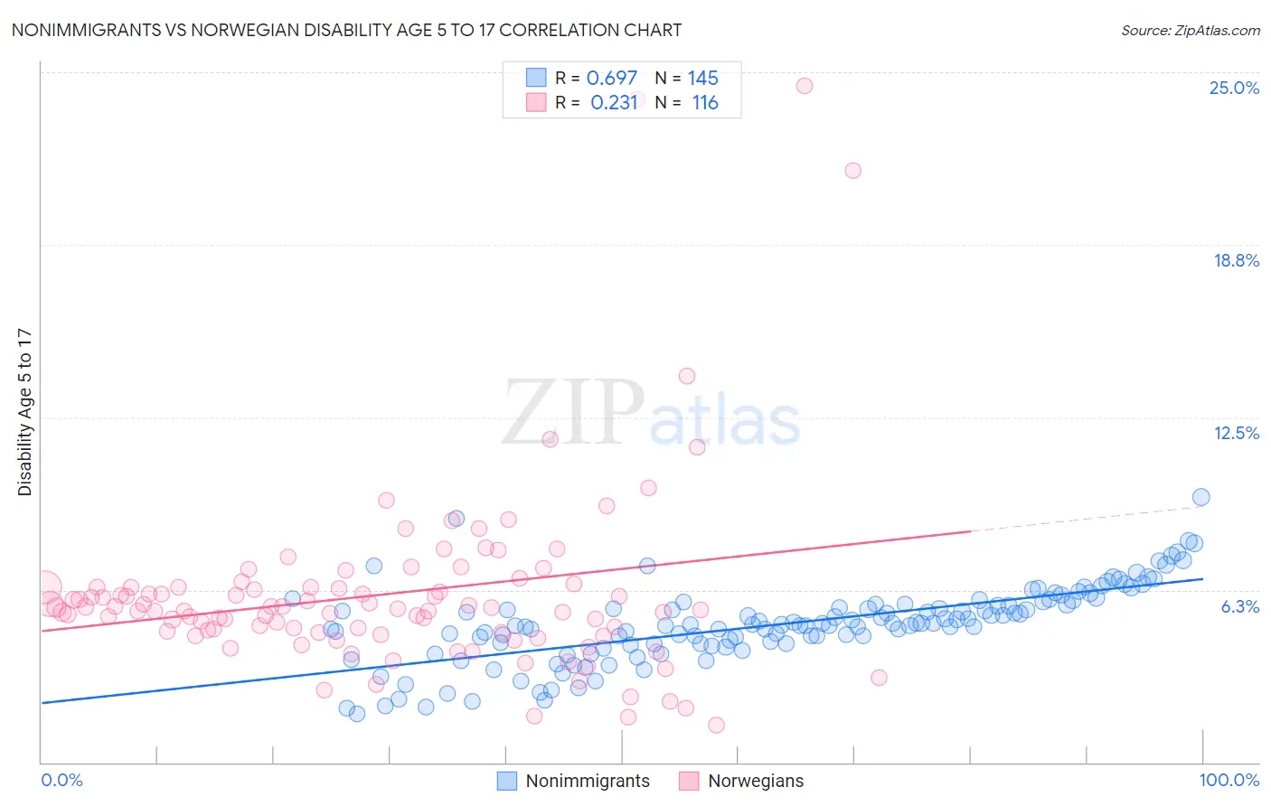 Nonimmigrants vs Norwegian Disability Age 5 to 17