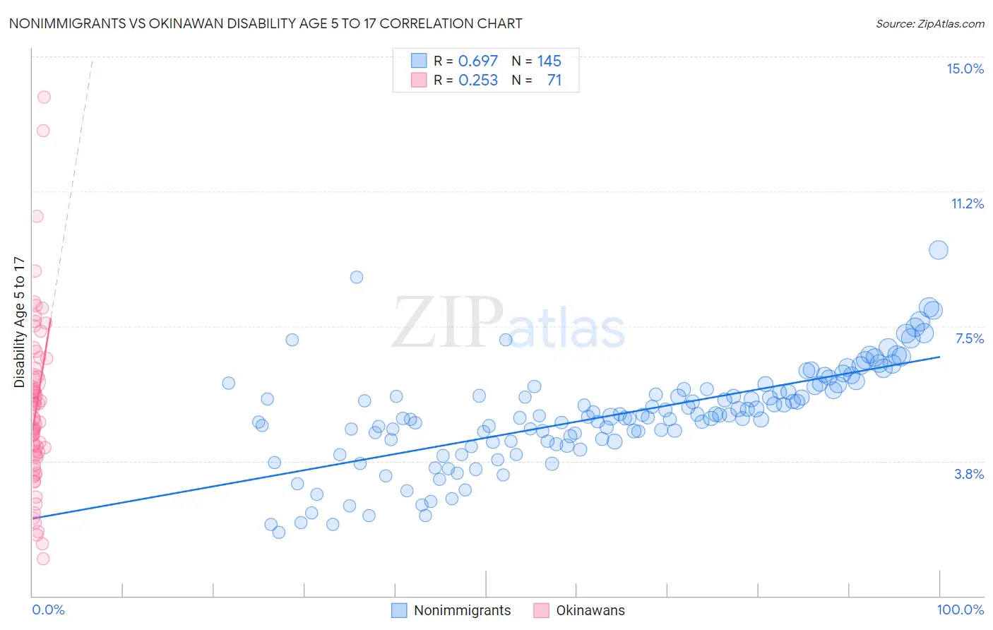 Nonimmigrants vs Okinawan Disability Age 5 to 17