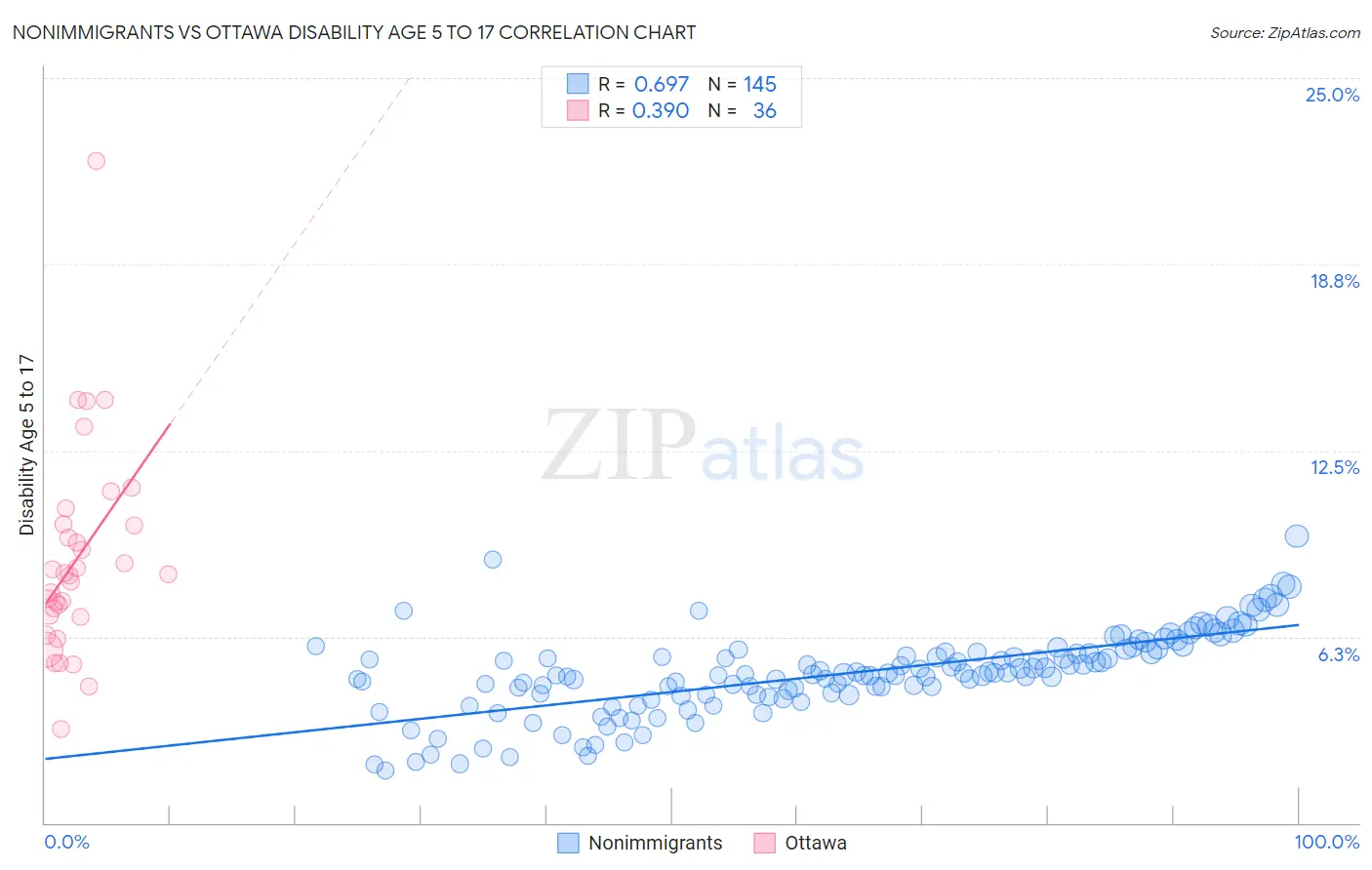 Nonimmigrants vs Ottawa Disability Age 5 to 17