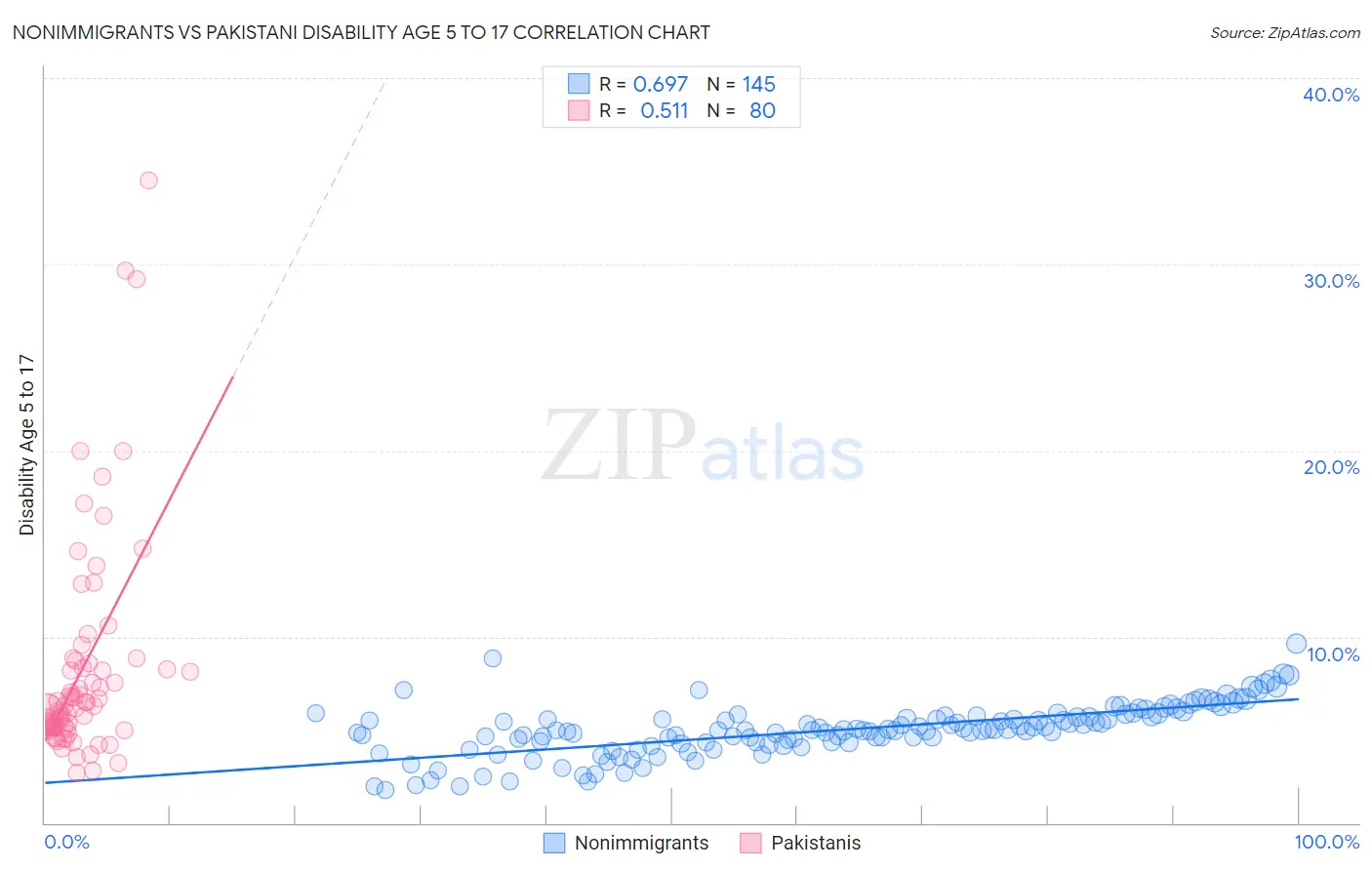 Nonimmigrants vs Pakistani Disability Age 5 to 17