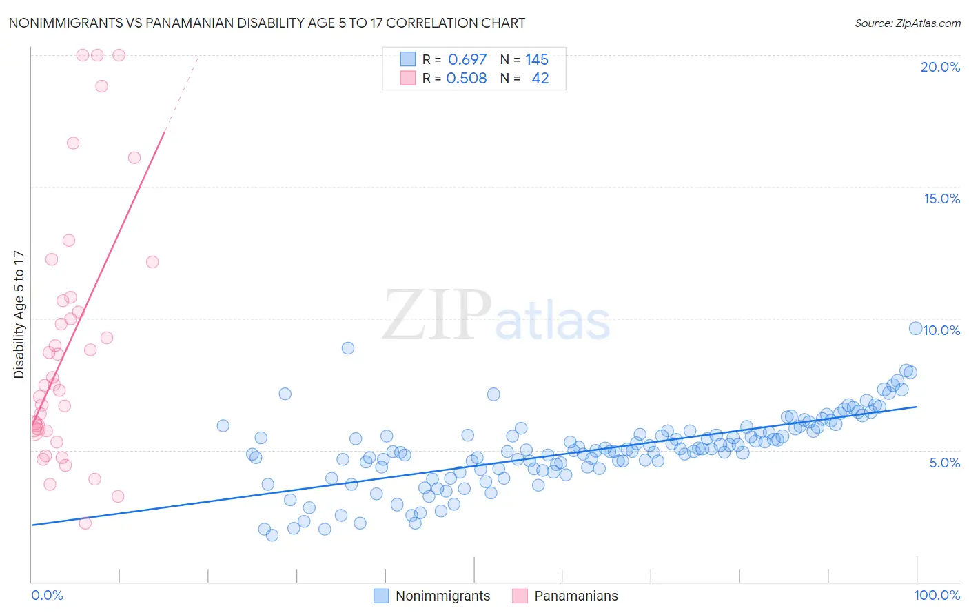 Nonimmigrants vs Panamanian Disability Age 5 to 17