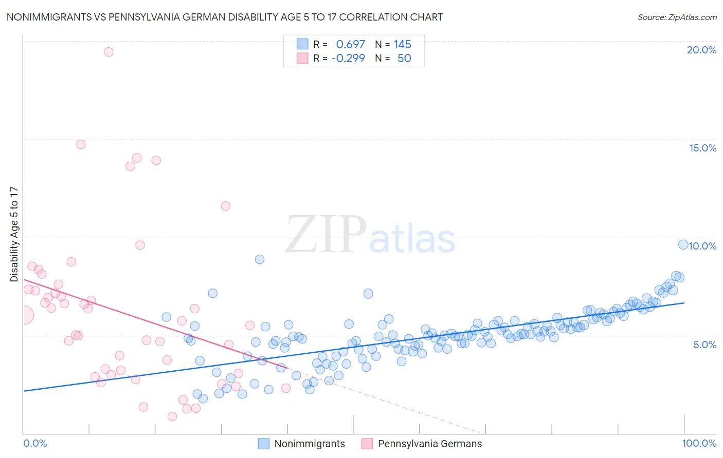 Nonimmigrants vs Pennsylvania German Disability Age 5 to 17