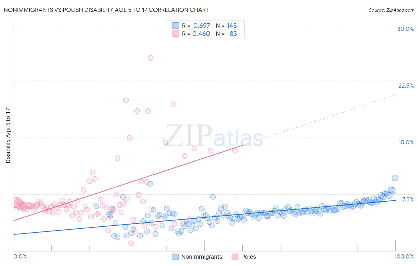 Nonimmigrants vs Polish Disability Age 5 to 17