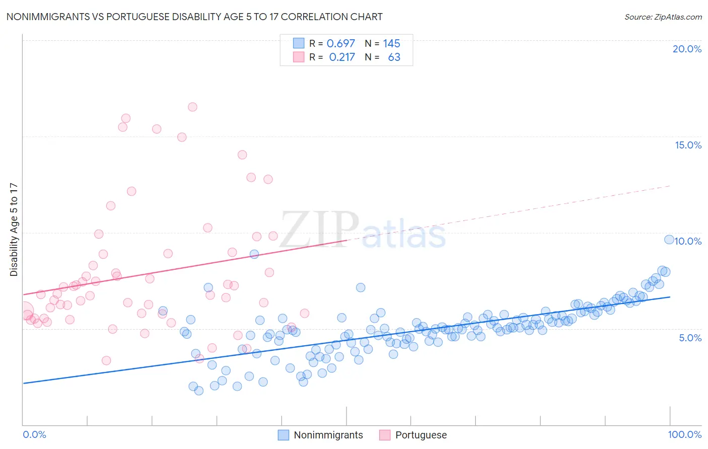 Nonimmigrants vs Portuguese Disability Age 5 to 17