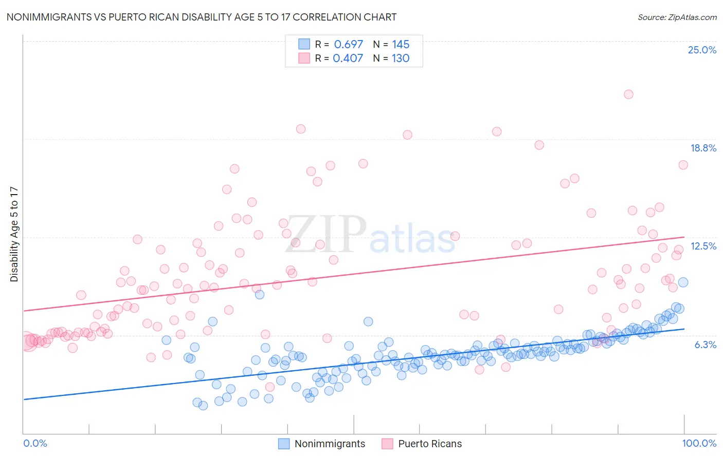 Nonimmigrants vs Puerto Rican Disability Age 5 to 17