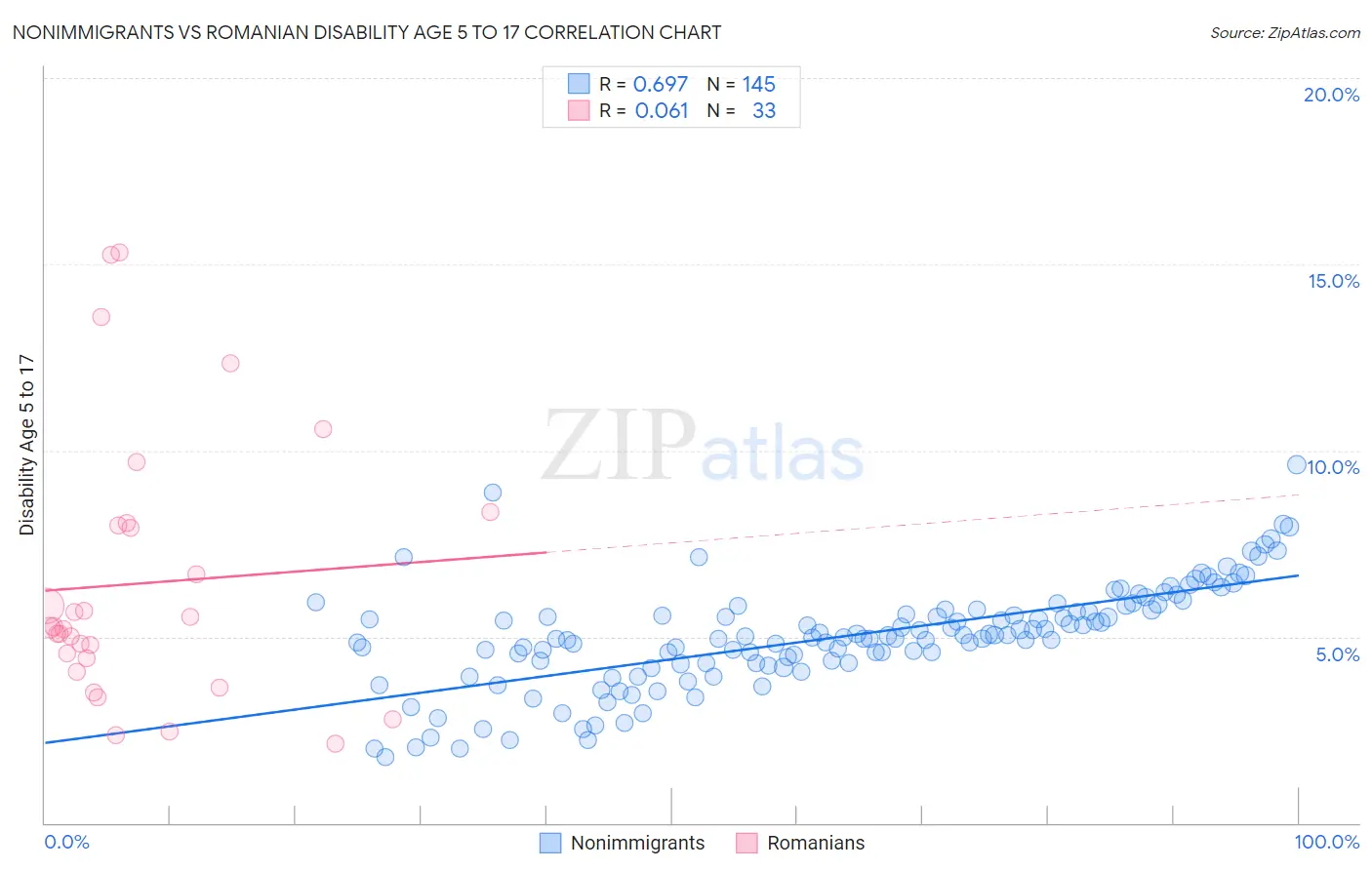 Nonimmigrants vs Romanian Disability Age 5 to 17