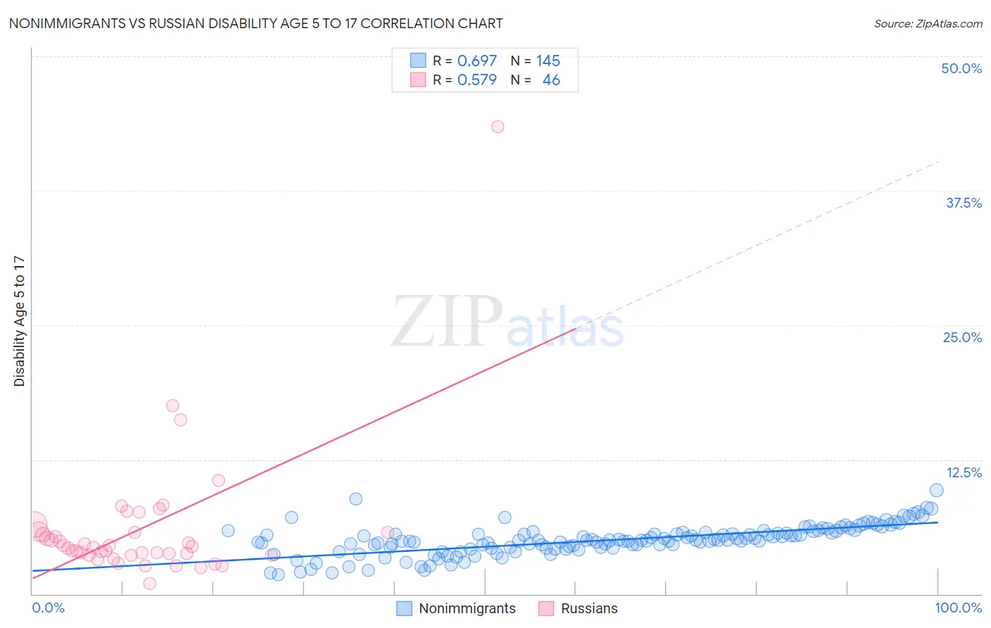 Nonimmigrants vs Russian Disability Age 5 to 17