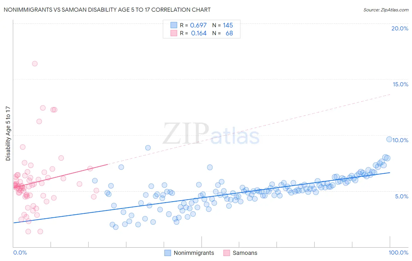 Nonimmigrants vs Samoan Disability Age 5 to 17