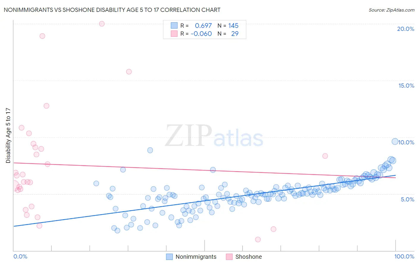 Nonimmigrants vs Shoshone Disability Age 5 to 17