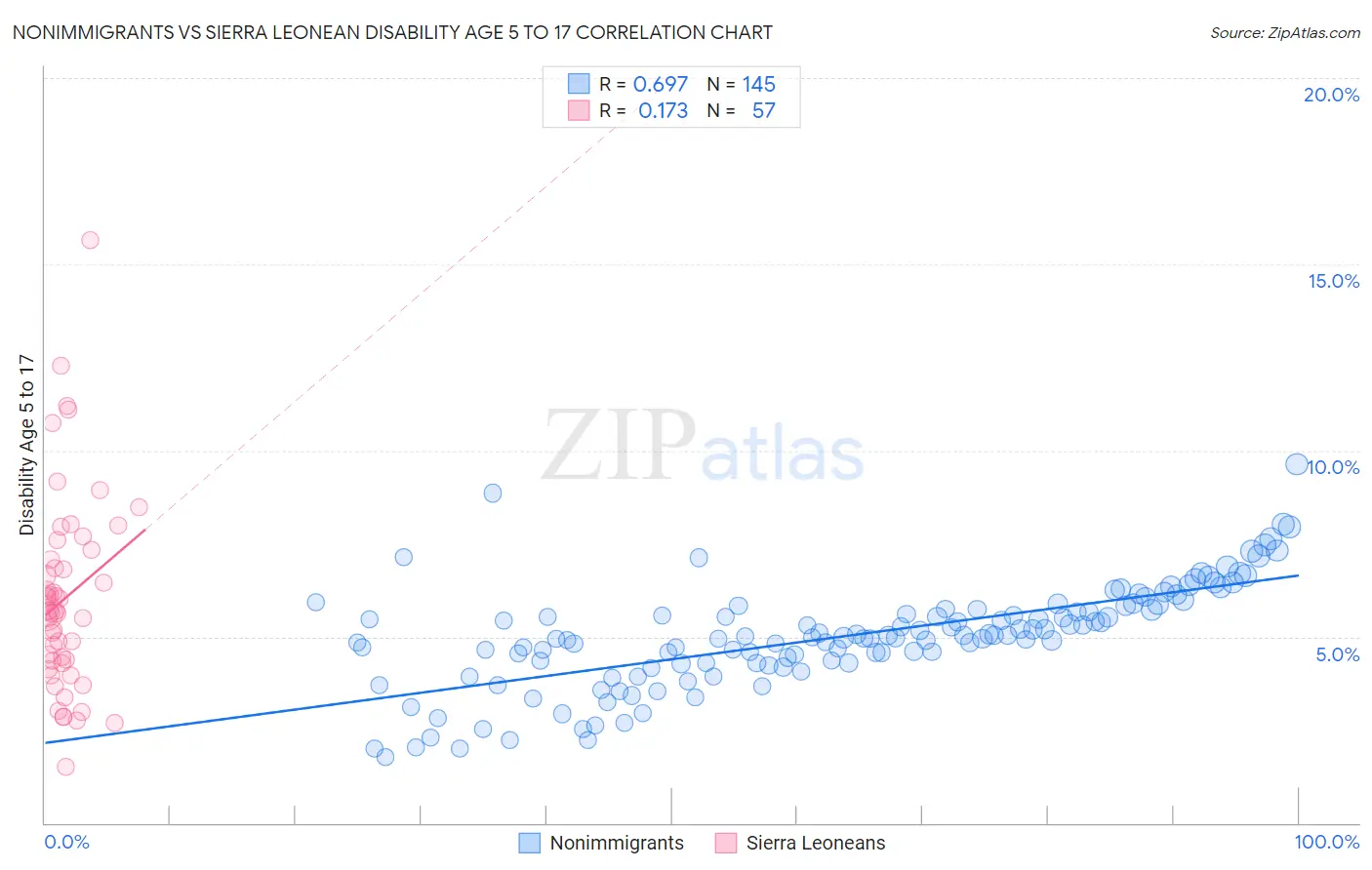 Nonimmigrants vs Sierra Leonean Disability Age 5 to 17