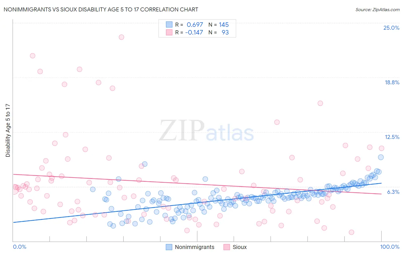 Nonimmigrants vs Sioux Disability Age 5 to 17