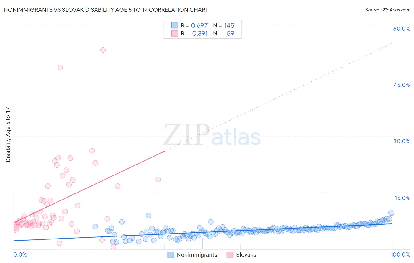 Nonimmigrants vs Slovak Disability Age 5 to 17