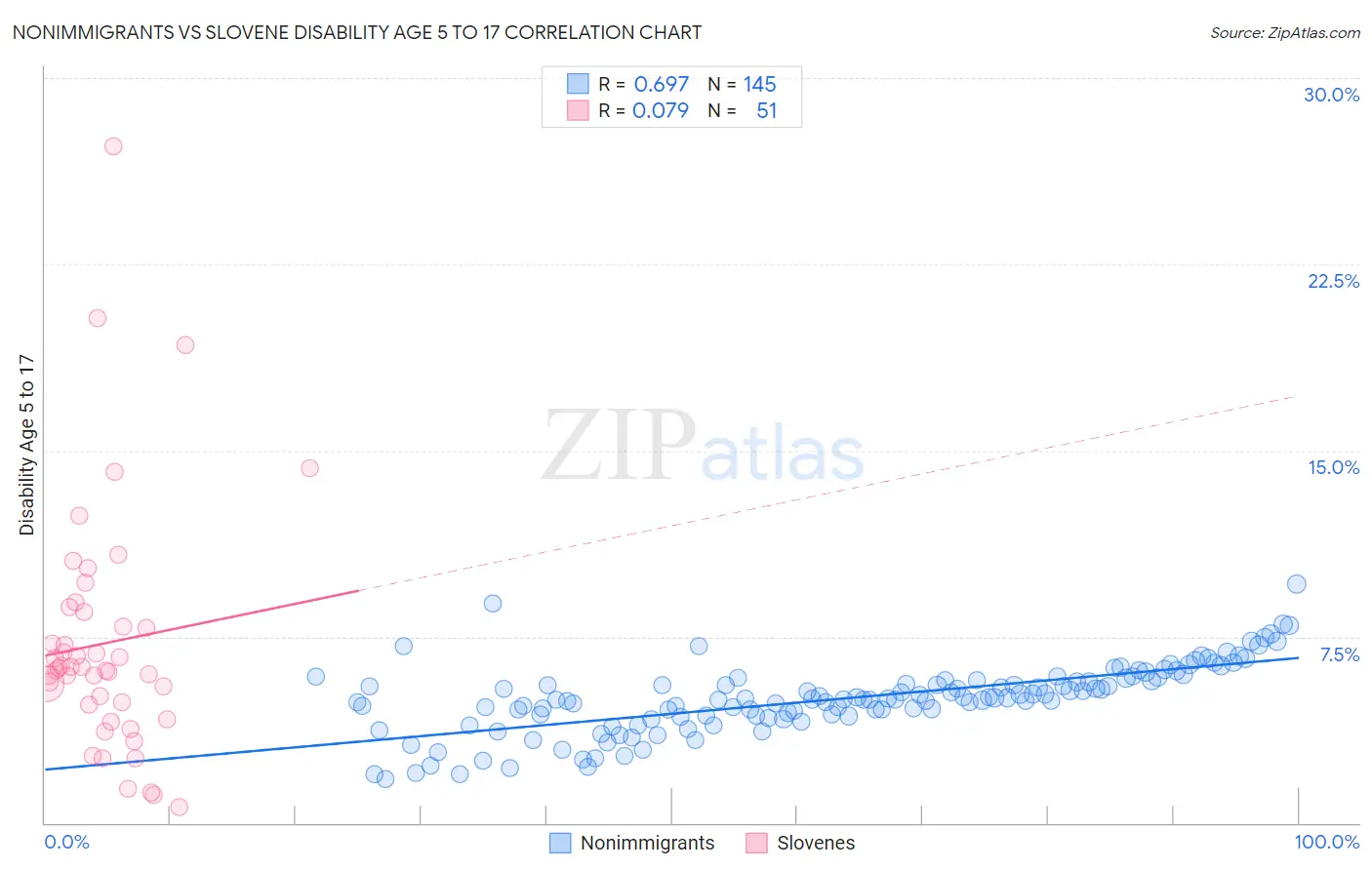 Nonimmigrants vs Slovene Disability Age 5 to 17