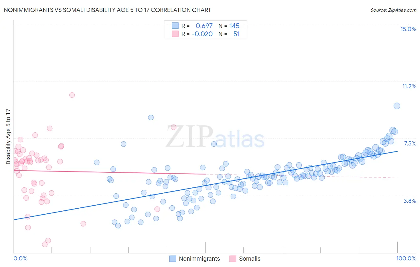 Nonimmigrants vs Somali Disability Age 5 to 17
