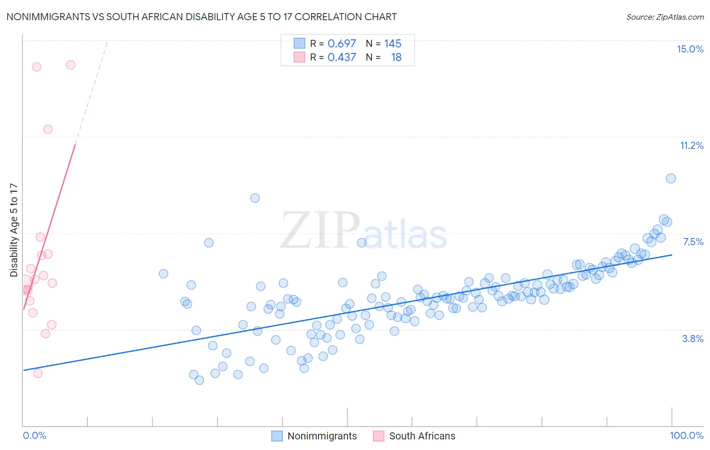 Nonimmigrants vs South African Disability Age 5 to 17