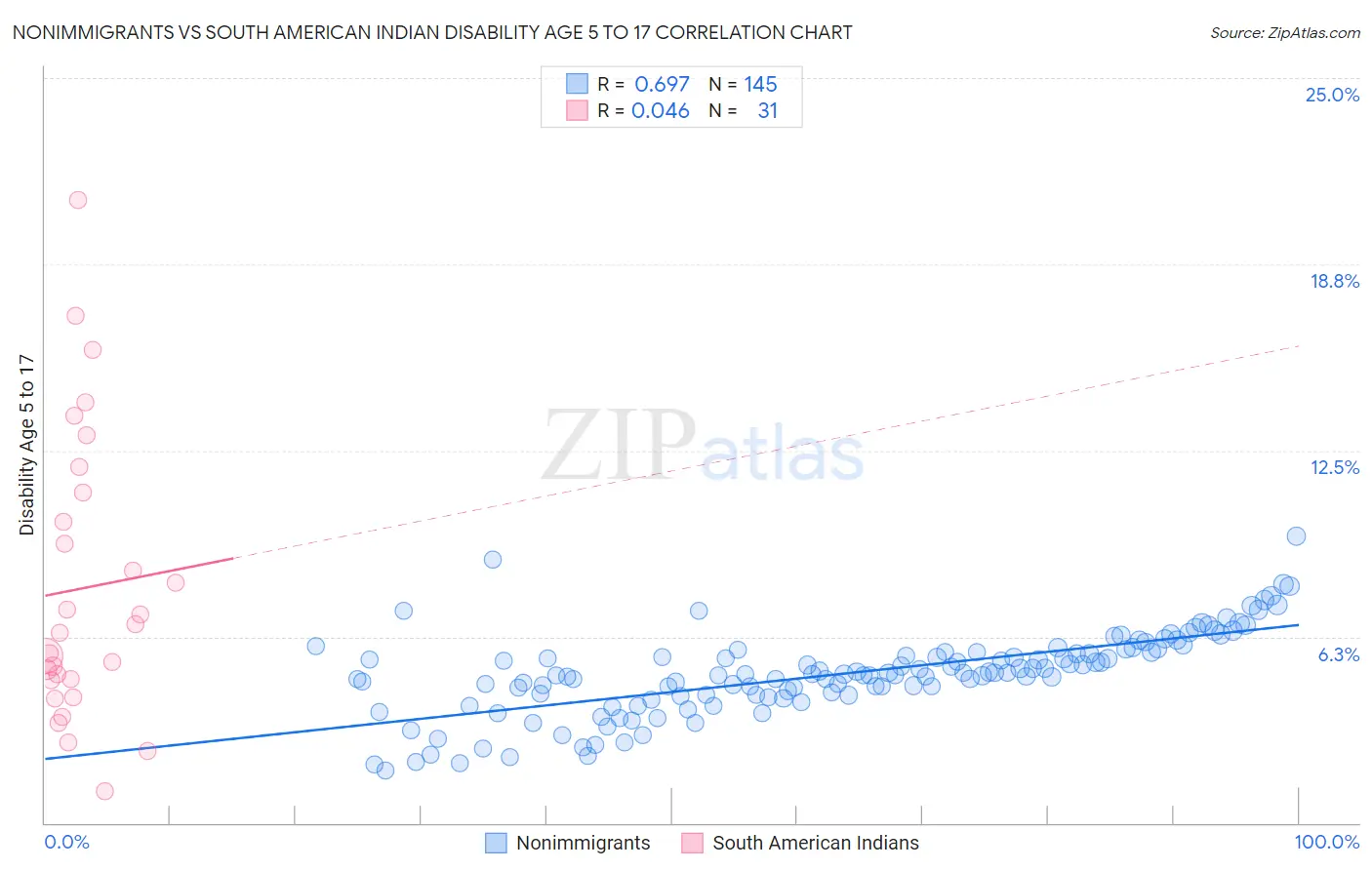 Nonimmigrants vs South American Indian Disability Age 5 to 17