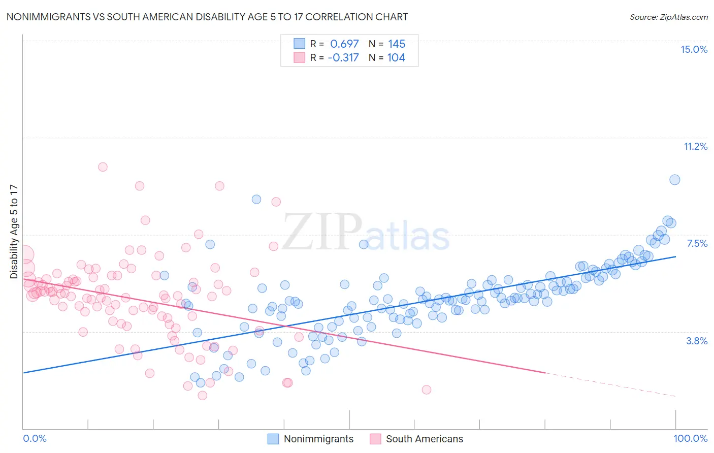 Nonimmigrants vs South American Disability Age 5 to 17