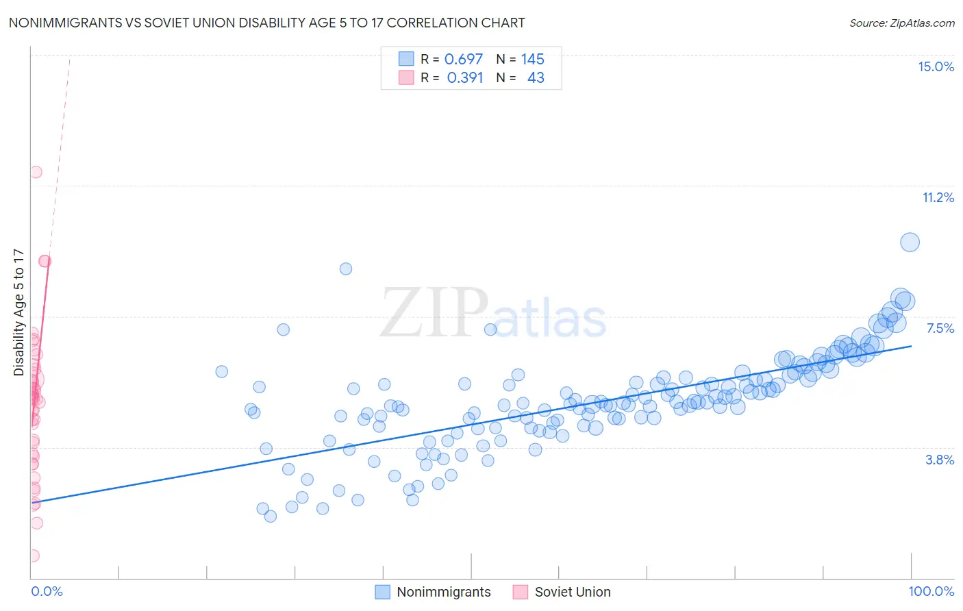 Nonimmigrants vs Soviet Union Disability Age 5 to 17