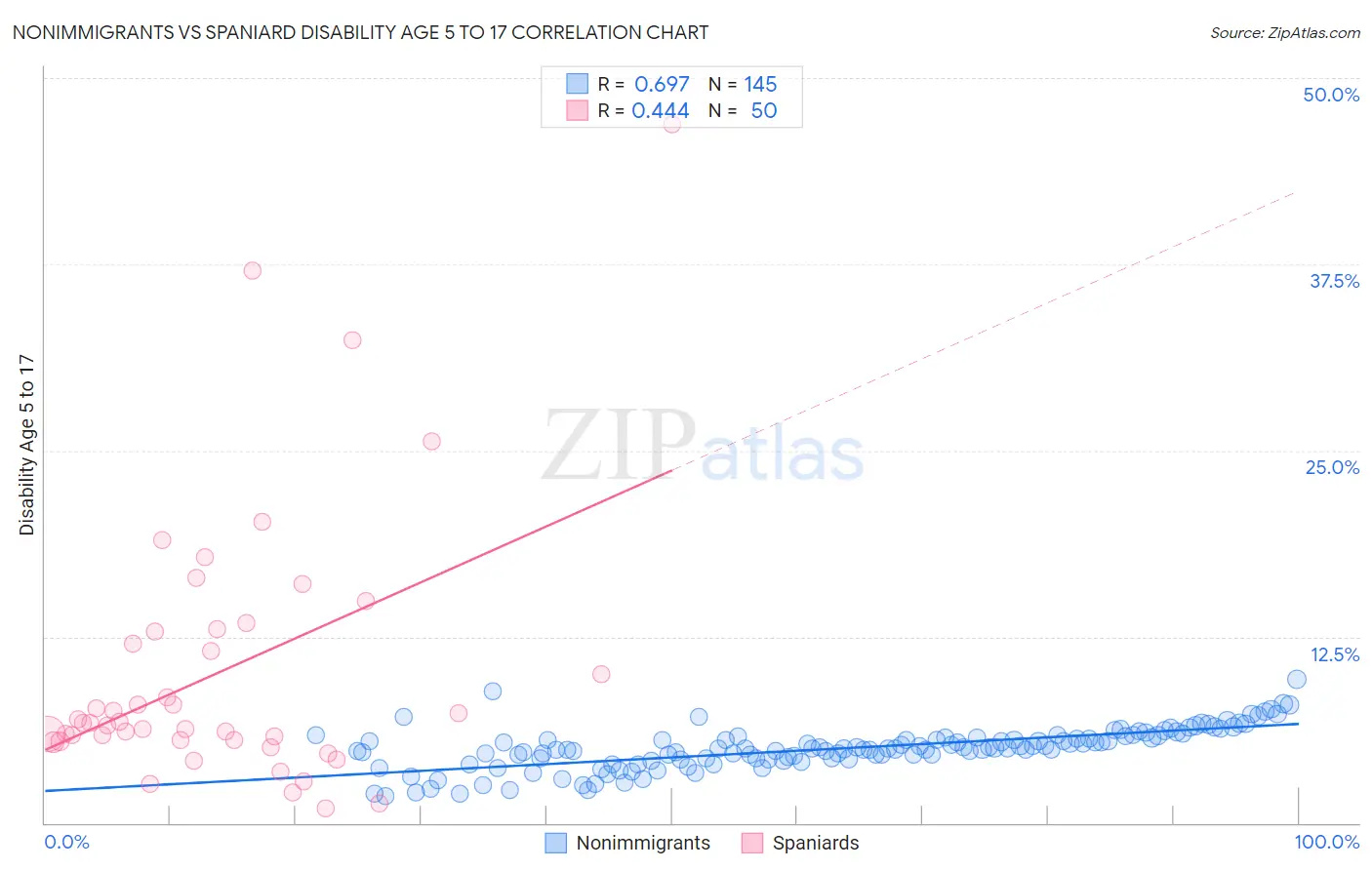 Nonimmigrants vs Spaniard Disability Age 5 to 17