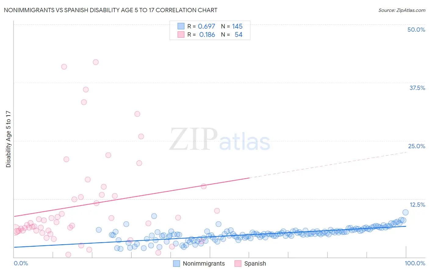 Nonimmigrants vs Spanish Disability Age 5 to 17