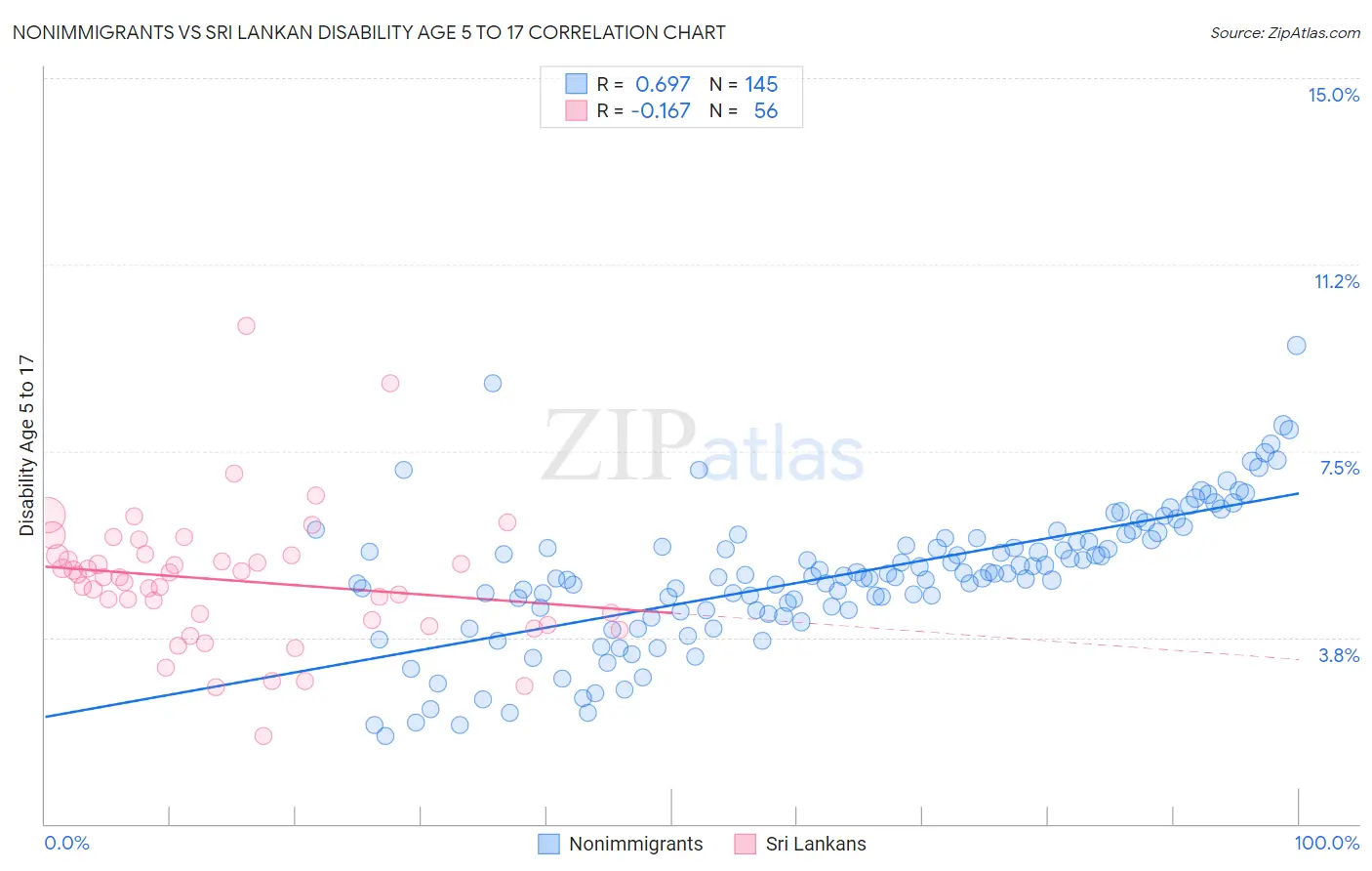 Nonimmigrants vs Sri Lankan Disability Age 5 to 17