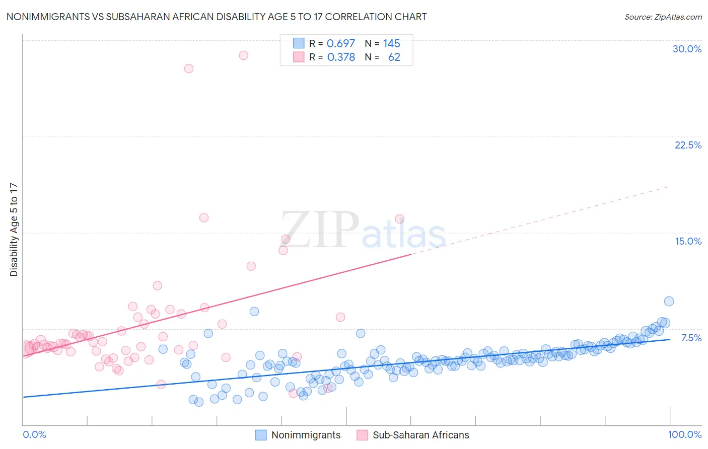 Nonimmigrants vs Subsaharan African Disability Age 5 to 17