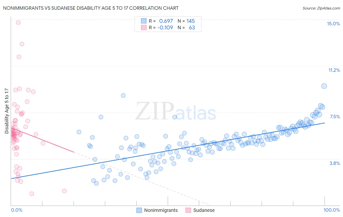 Nonimmigrants vs Sudanese Disability Age 5 to 17