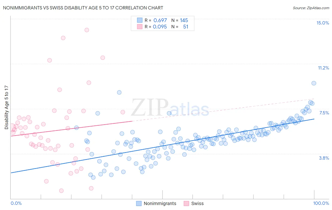 Nonimmigrants vs Swiss Disability Age 5 to 17