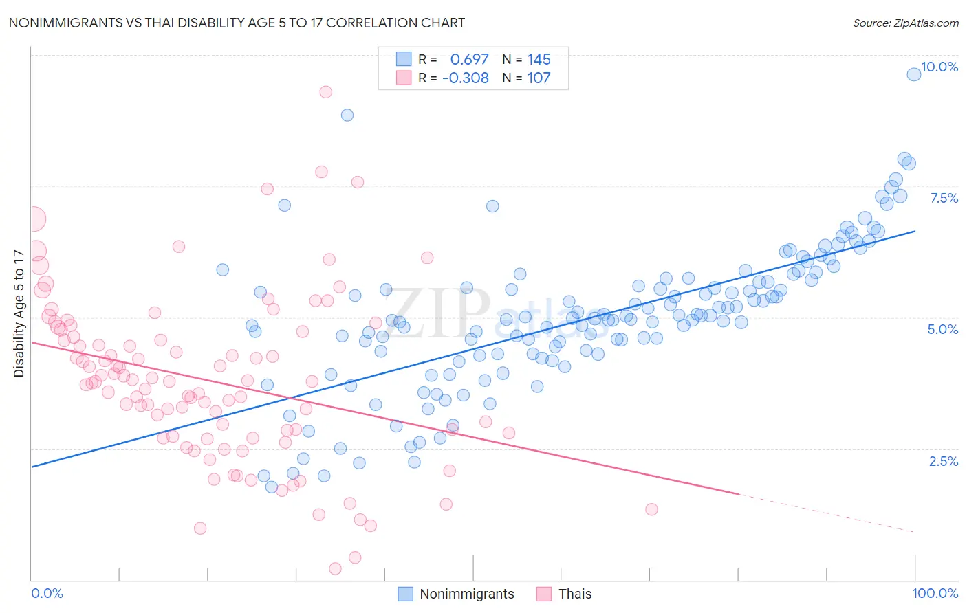 Nonimmigrants vs Thai Disability Age 5 to 17