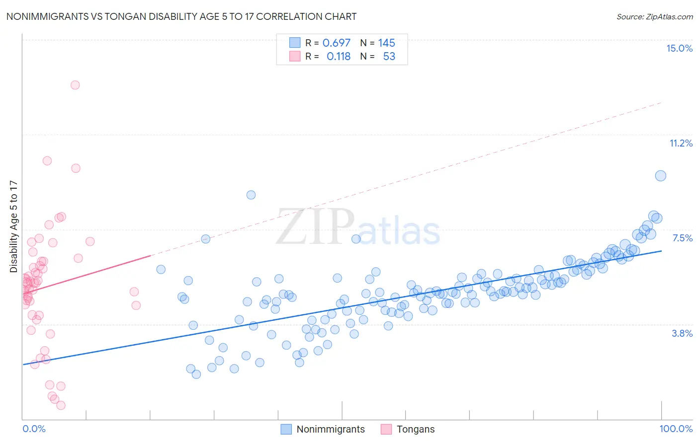 Nonimmigrants vs Tongan Disability Age 5 to 17