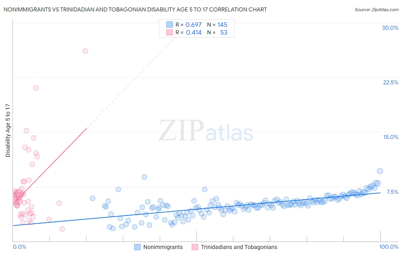 Nonimmigrants vs Trinidadian and Tobagonian Disability Age 5 to 17