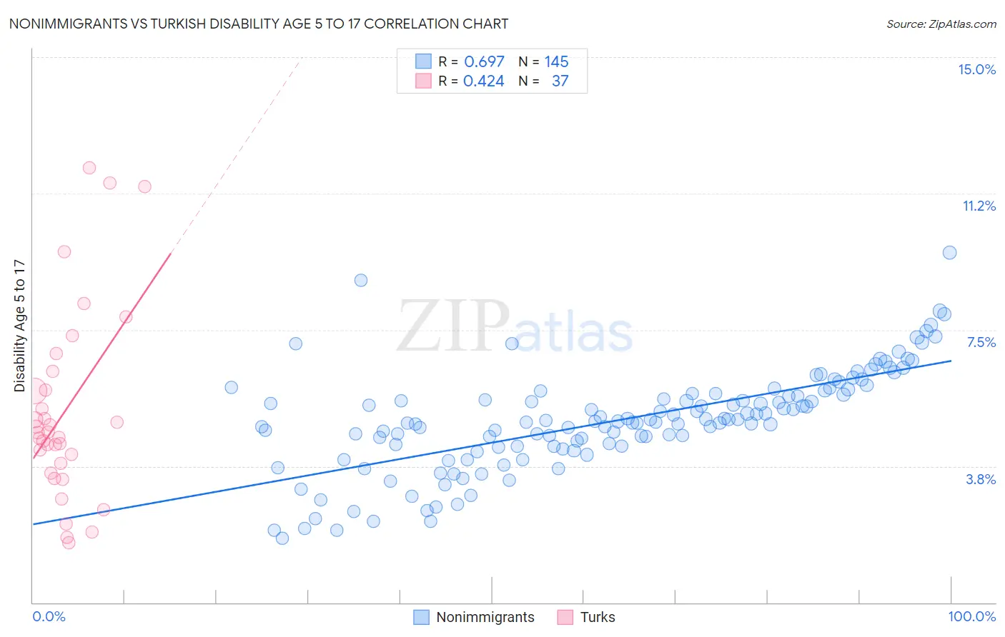 Nonimmigrants vs Turkish Disability Age 5 to 17