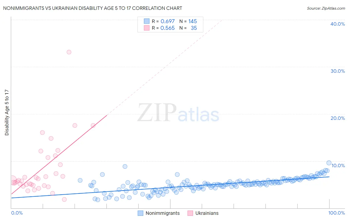 Nonimmigrants vs Ukrainian Disability Age 5 to 17