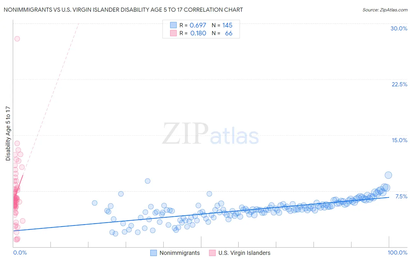 Nonimmigrants vs U.S. Virgin Islander Disability Age 5 to 17