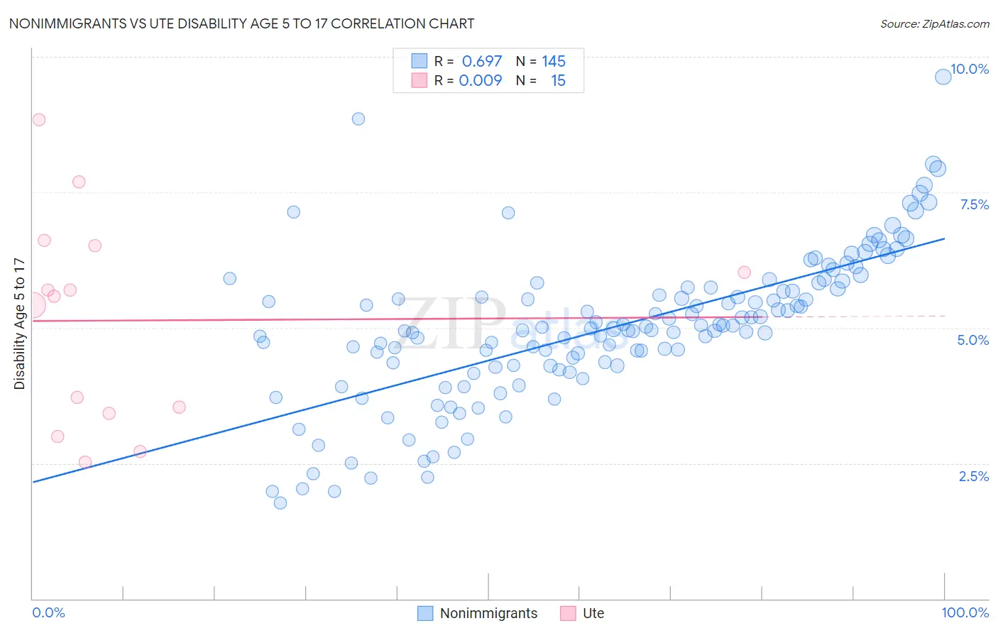 Nonimmigrants vs Ute Disability Age 5 to 17