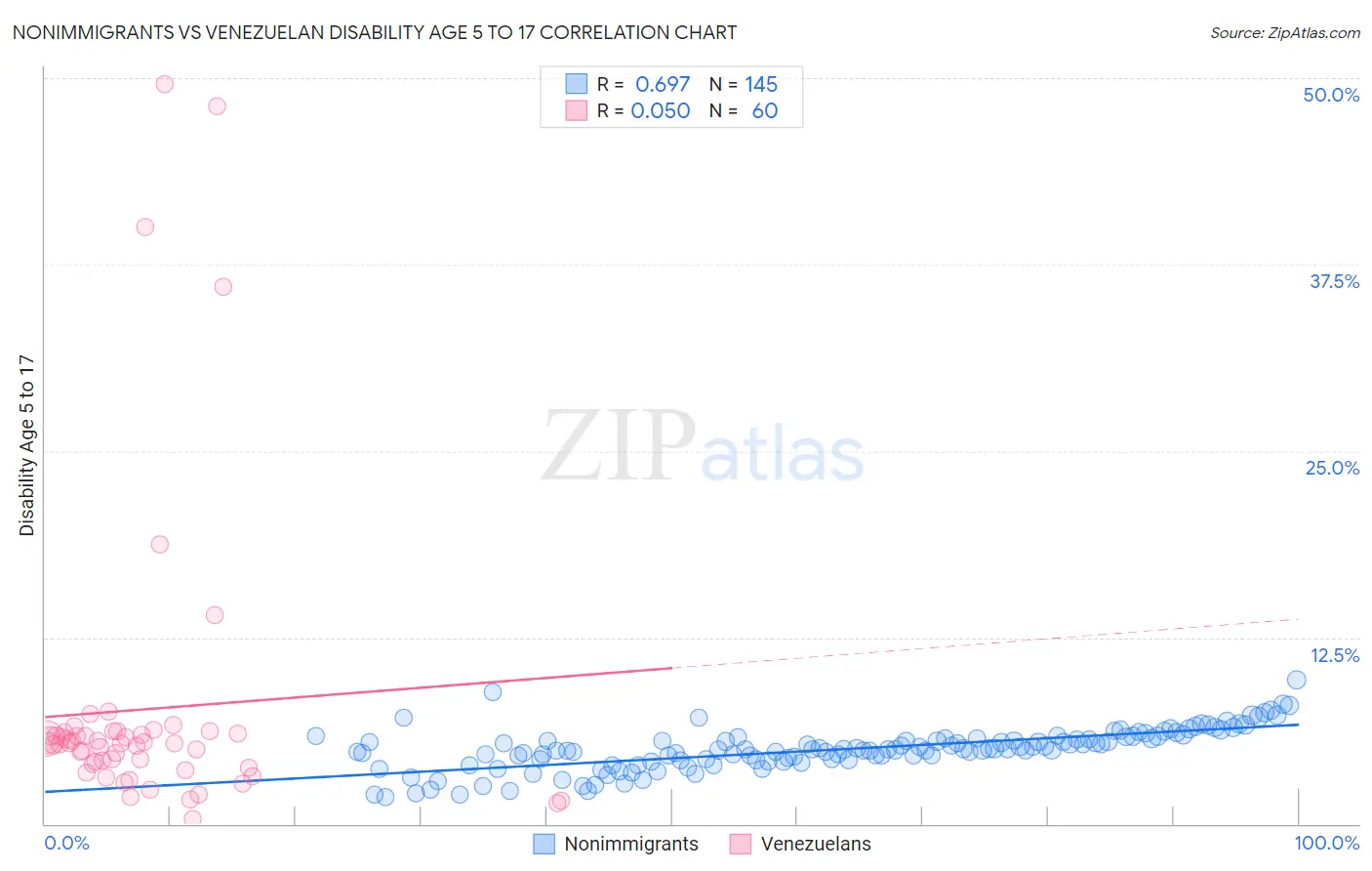 Nonimmigrants vs Venezuelan Disability Age 5 to 17