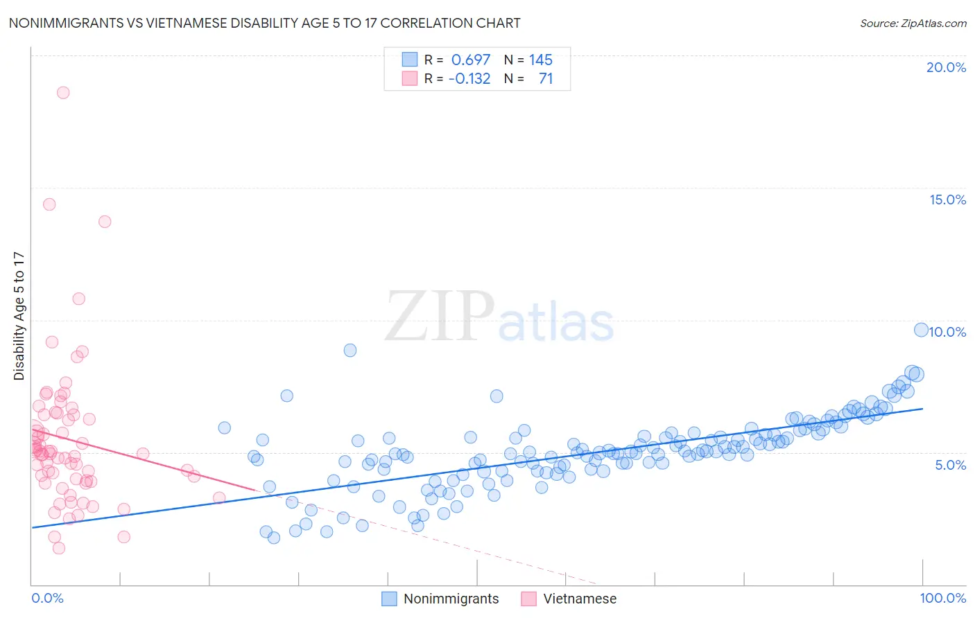 Nonimmigrants vs Vietnamese Disability Age 5 to 17