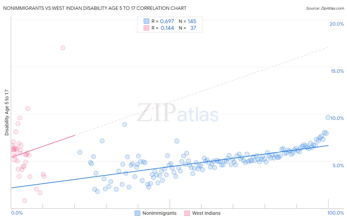 Nonimmigrants vs West Indian Disability Age 5 to 17