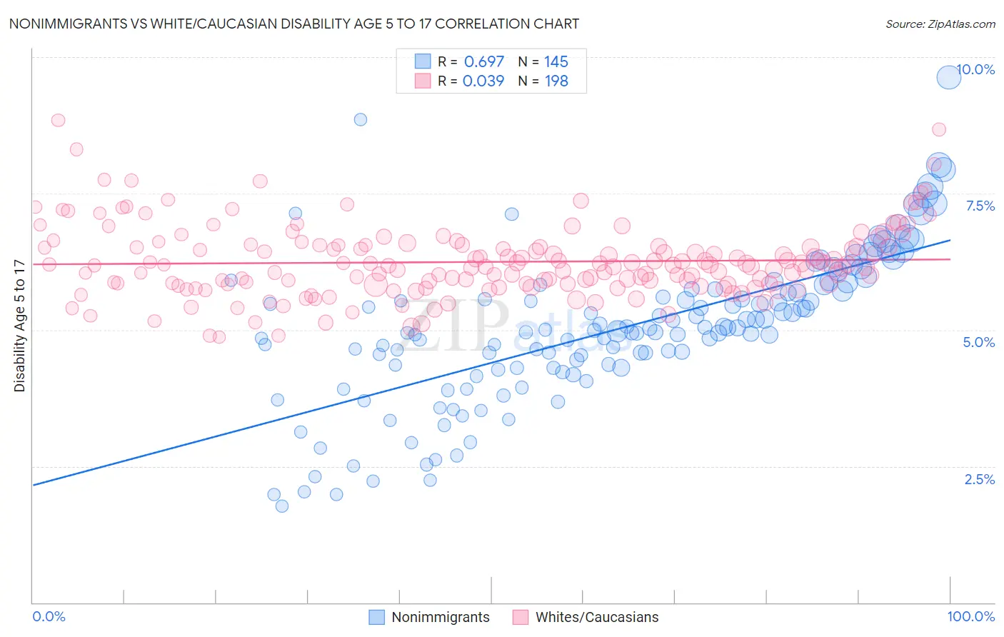 Nonimmigrants vs White/Caucasian Disability Age 5 to 17