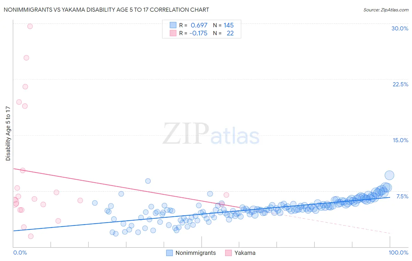 Nonimmigrants vs Yakama Disability Age 5 to 17