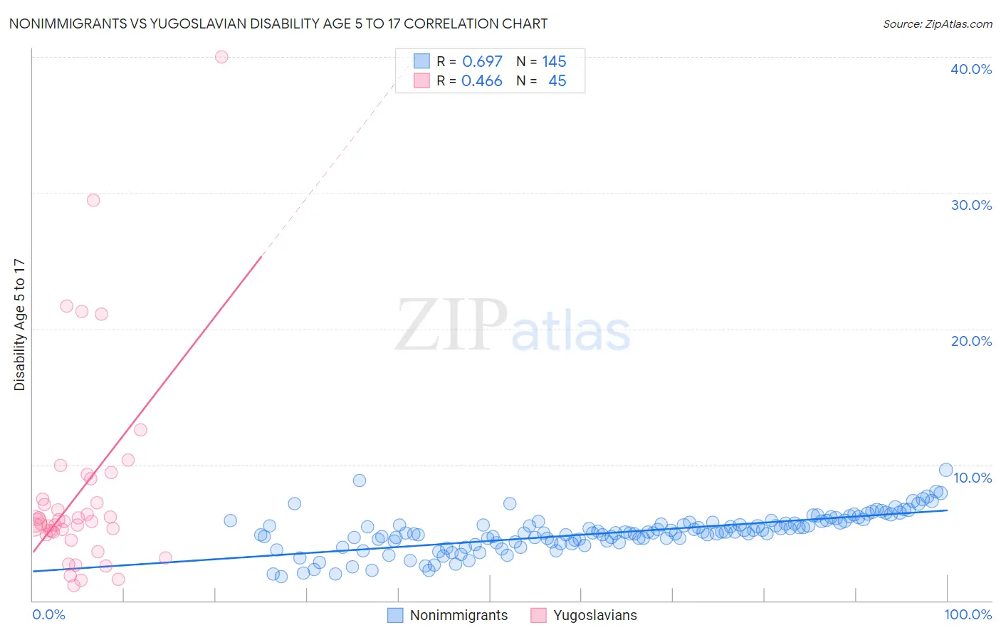 Nonimmigrants vs Yugoslavian Disability Age 5 to 17