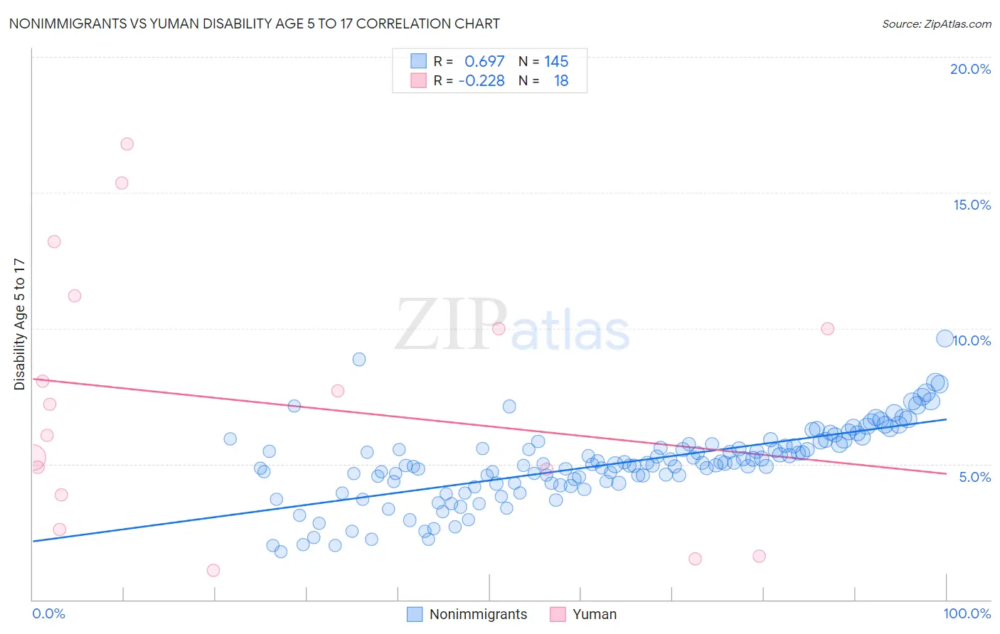 Nonimmigrants vs Yuman Disability Age 5 to 17