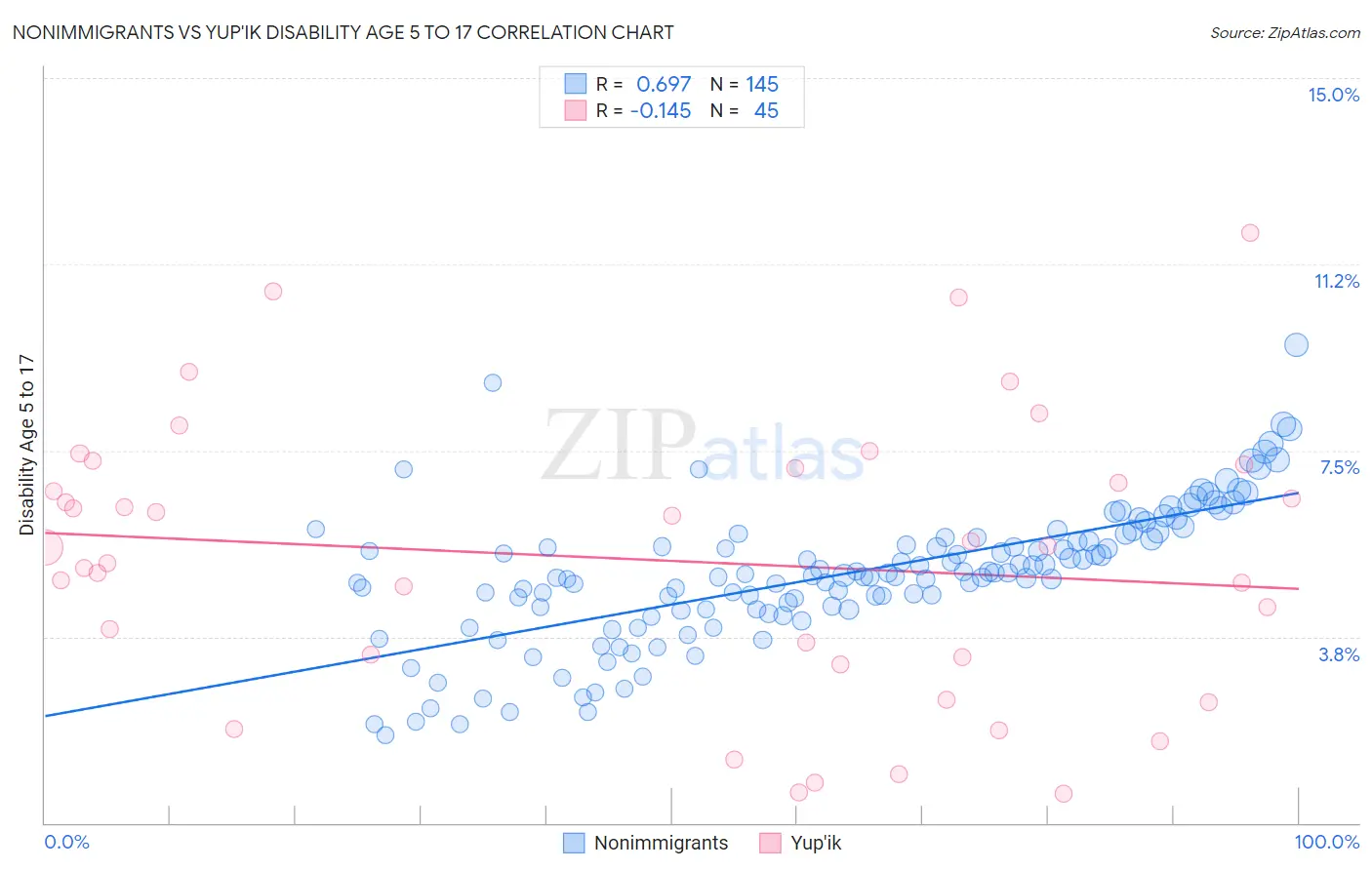 Nonimmigrants vs Yup'ik Disability Age 5 to 17