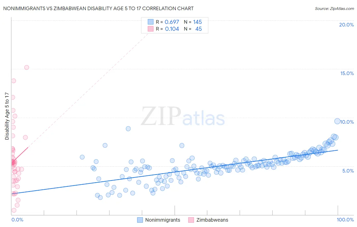 Nonimmigrants vs Zimbabwean Disability Age 5 to 17