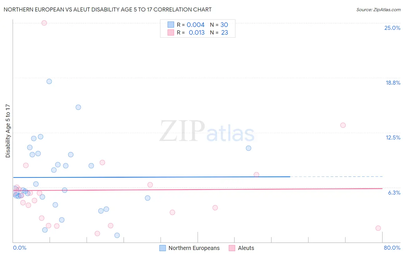 Northern European vs Aleut Disability Age 5 to 17