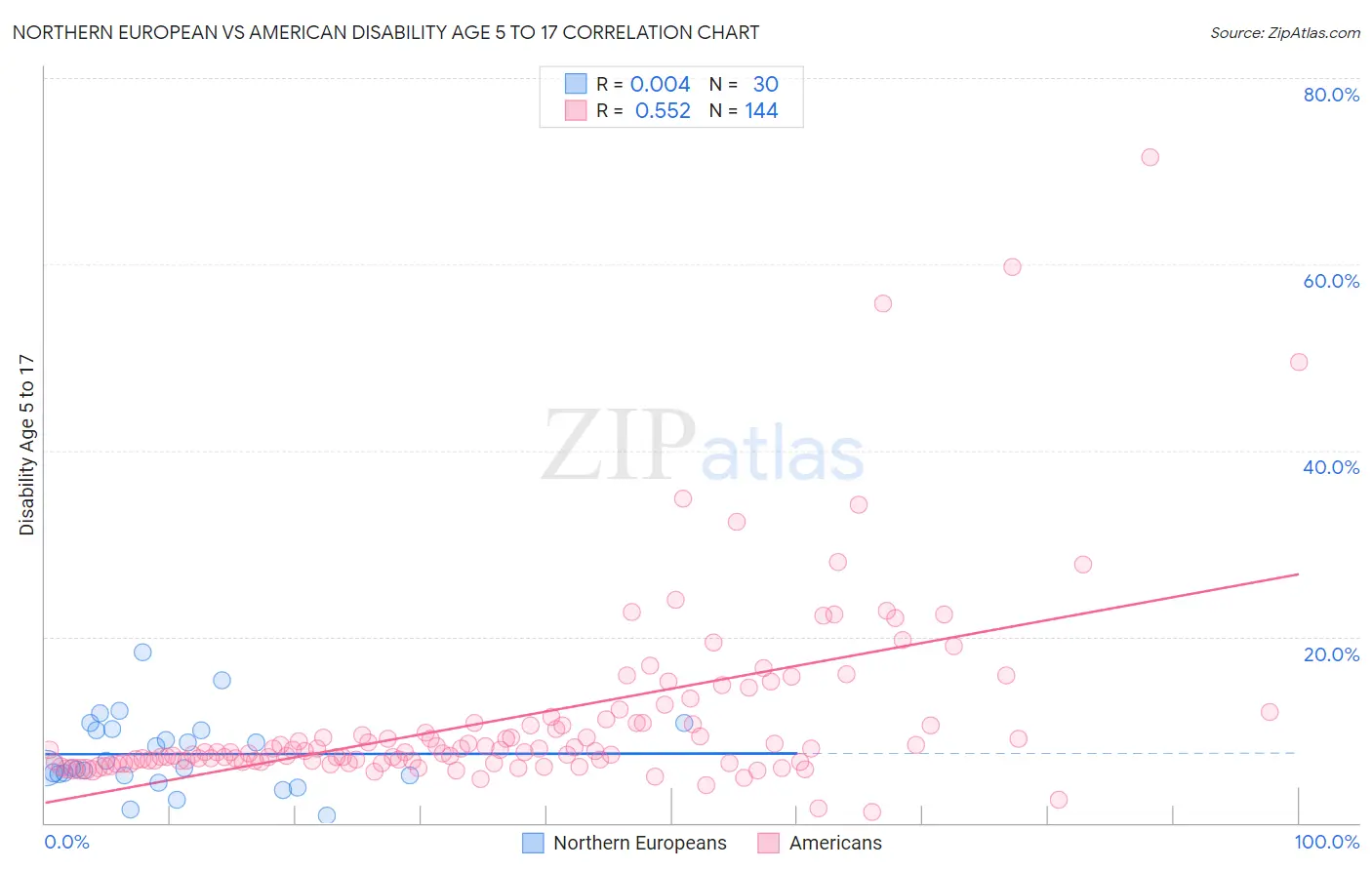 Northern European vs American Disability Age 5 to 17